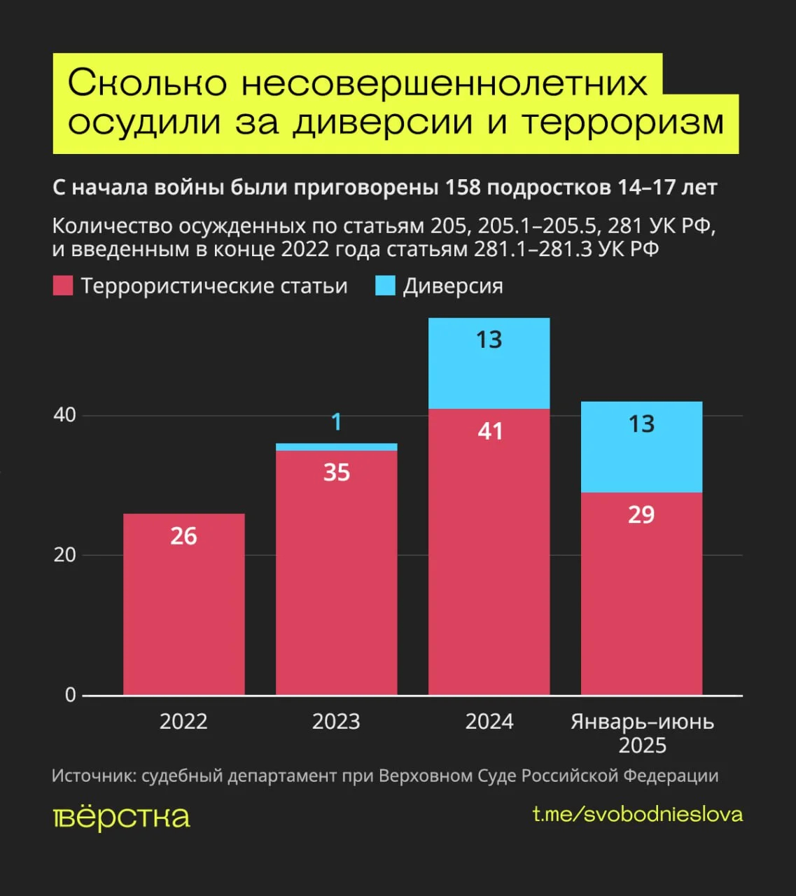 Инфографика: «Вёрстка»