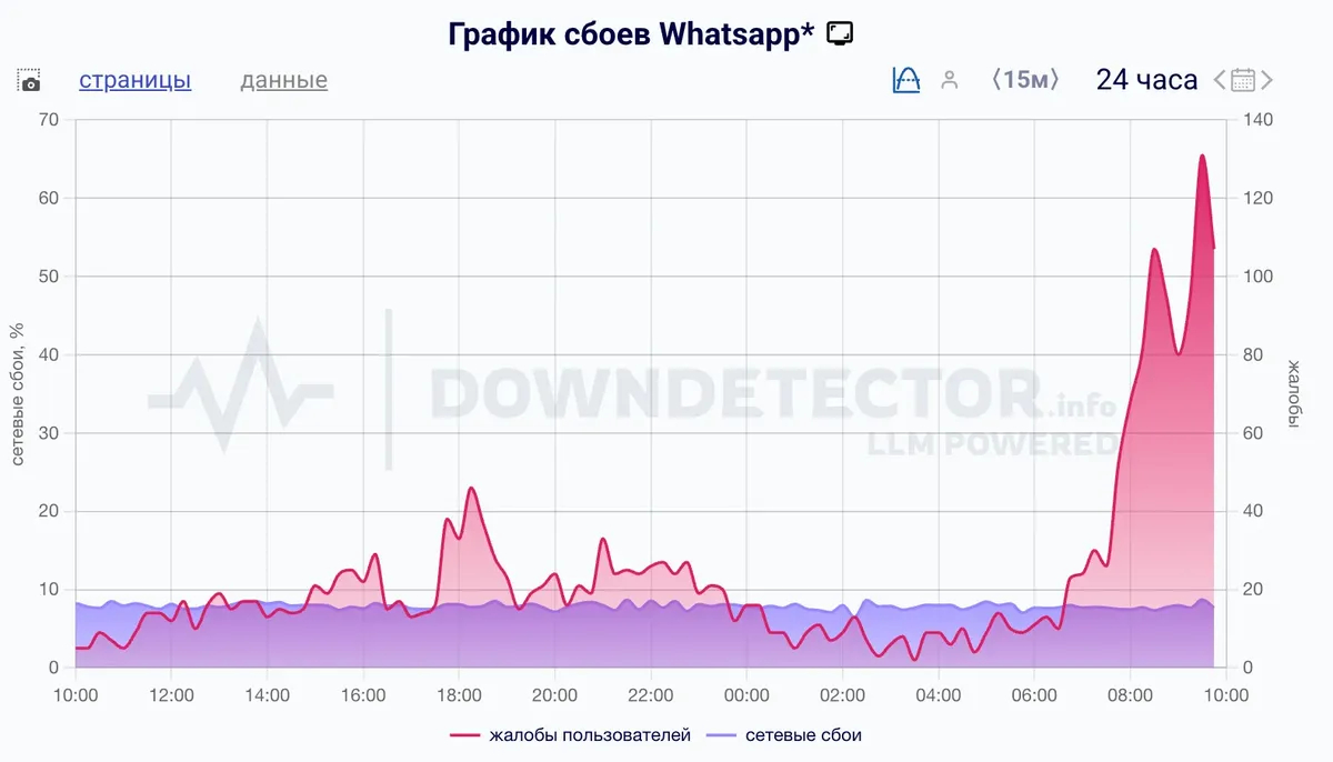 Скриншот: Downdetector